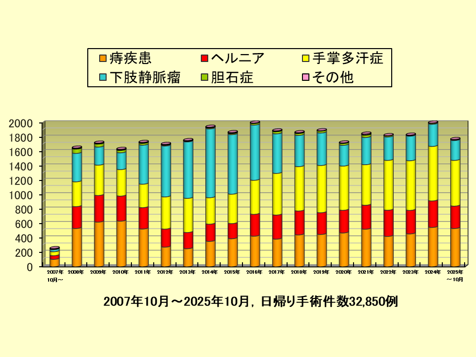 当院の月間日帰り手術件数