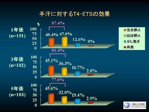 低位交感神経遮断手術（T4-ETS）１年後，３年後，５年後の手の汗に対する改善度