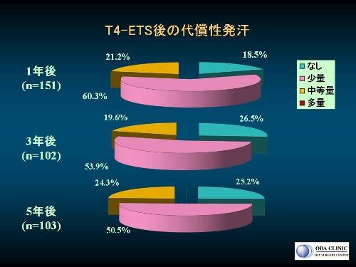 低位交感神経遮断手術（T4-ETS）１年後，３年後，５年後の代償性発汗の程度