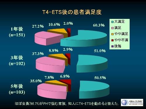 低位交感神経遮断手術（T4-ETS）１年後，３年後，５年後の術後患者満足度