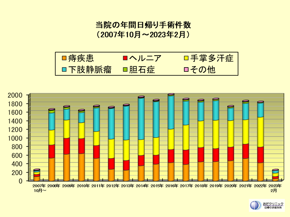 当院の月間日帰り手術件数