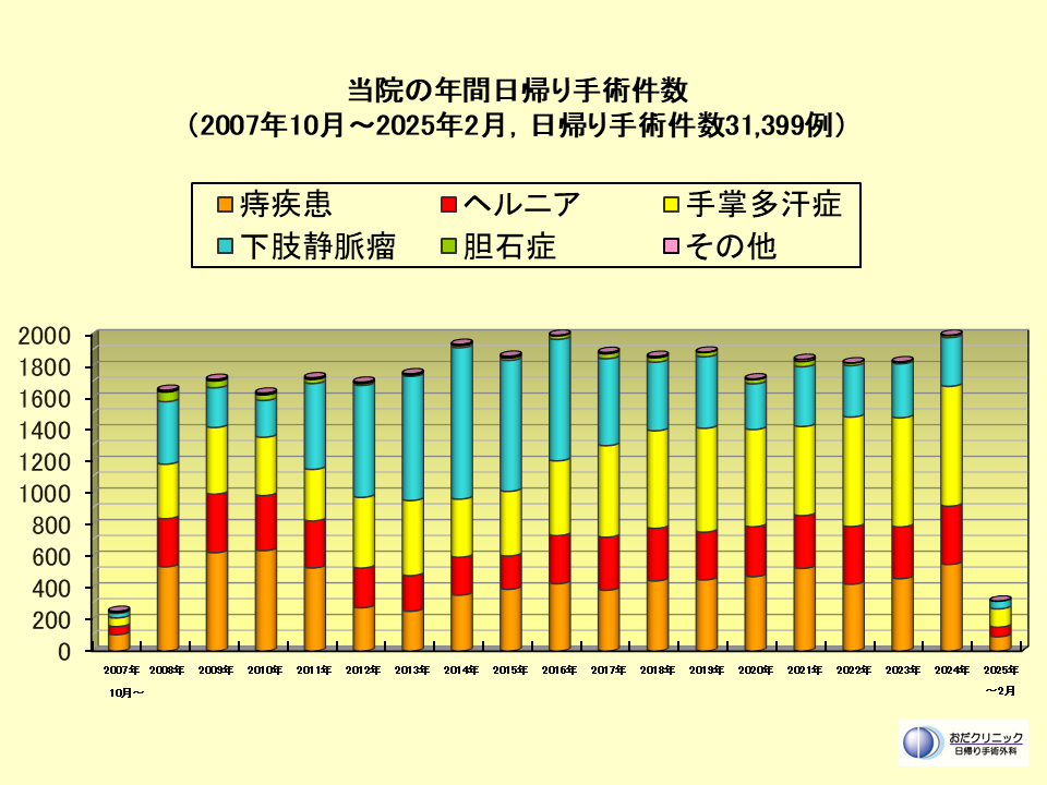 当院の月間日帰り手術件数
