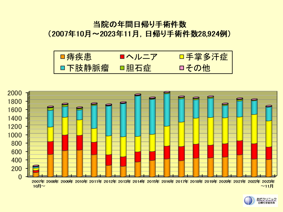 当院の月間日帰り手術件数