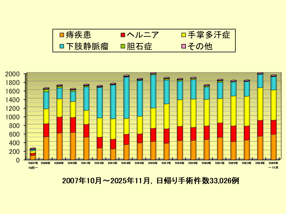当院の月間日帰り手術件数