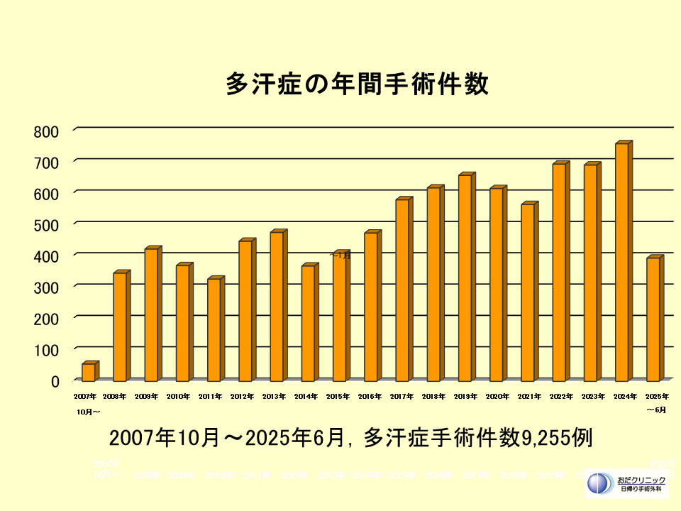 多汗症手術