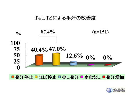 低位交感神経遮断手術の有効性に関する手術後アンケート調査
