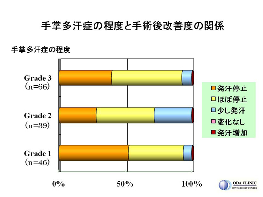 低位交感神経遮断手術の有効性に関する手術後アンケート調査