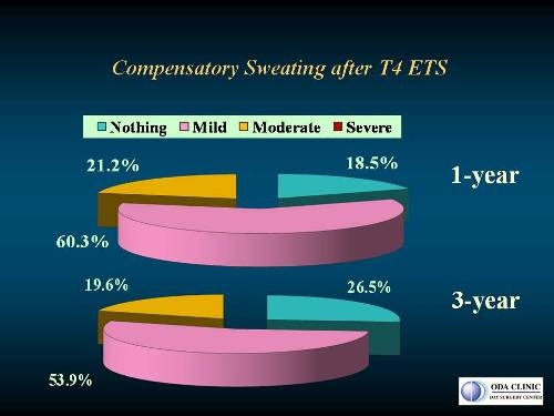 低位交感神経遮断手術（T4-ETS）１年後と３年後の術後患者満足度