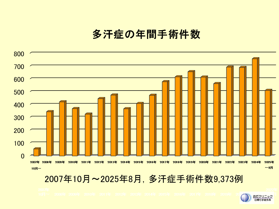 多汗症手術