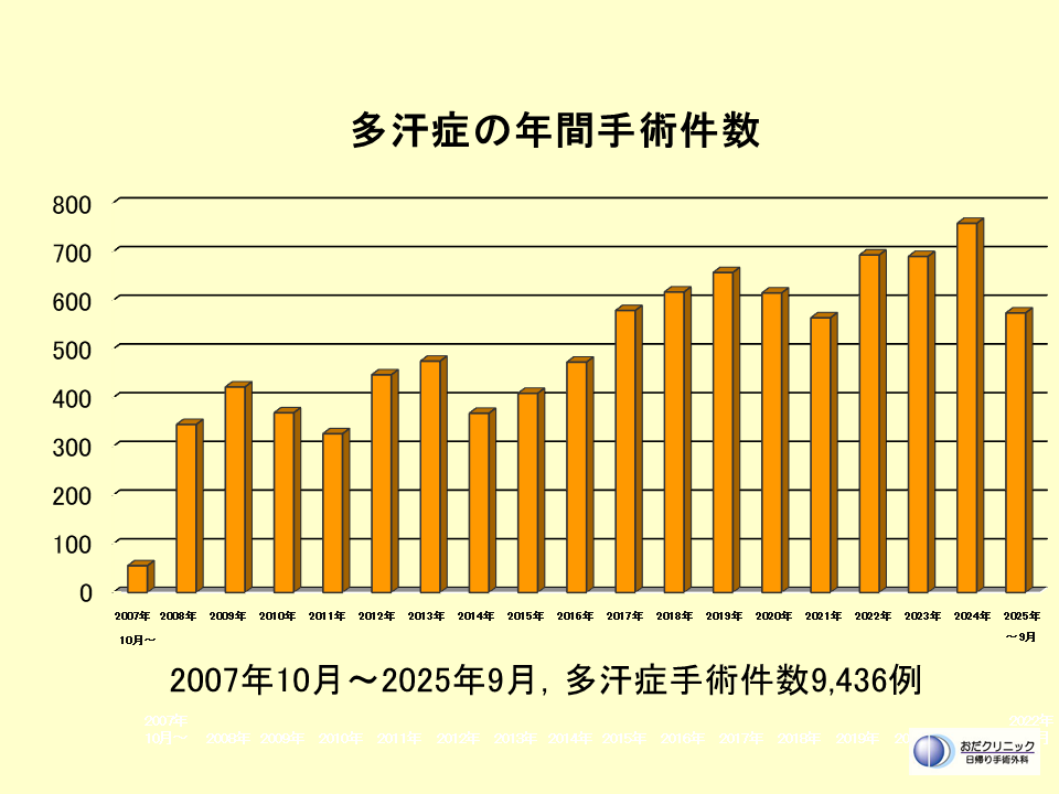 多汗症手術