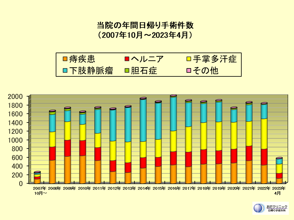 当院の月間日帰り手術件数