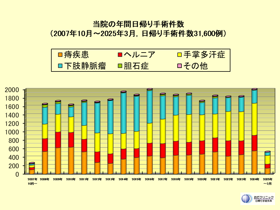 当院の月間日帰り手術件数